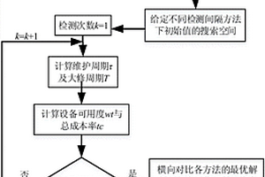 基于檢測(cè)間隔的預(yù)防性維護(hù)周期多目標(biāo)控制方法