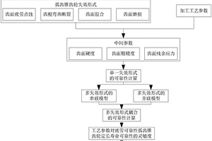 基于多失效模式的重載弧齒錐齒輪定長壽命傳動疲勞工藝可靠性分析與評價方法