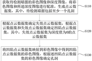 孔洞檢測方法、裝置、設(shè)備和介質(zhì)