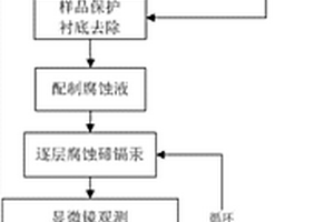 碲鎘汞紅外焦平面探測器的失效分析方法