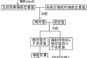 檢測(cè)風(fēng)電機(jī)組中偏航位置丟失的方法