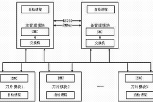 刀片服務(wù)器管理網(wǎng)絡(luò)主動(dòng)式檢測(cè)方法