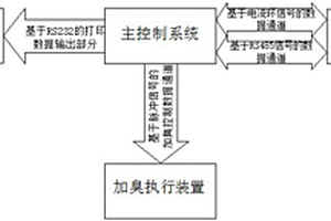 自檢測(cè)無擾切換加臭控制系統(tǒng)及方法