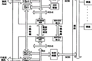 雙控制器磁盤陣列的動態(tài)故障檢測系統(tǒng)