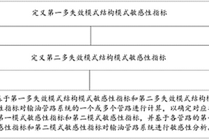 多失效模式結(jié)構(gòu)模式敏感性指標分析方法