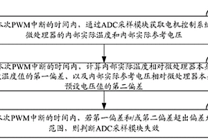 電機控制系統(tǒng)中微處理器的ADC采樣故障檢測方法