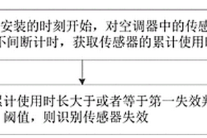 空調(diào)器中傳感器的檢測方法、裝置及空調(diào)器、電子設(shè)備