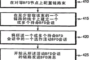 有效地動(dòng)態(tài)維護(hù)一束鏈路上的雙向轉(zhuǎn)發(fā)檢測的技術(shù)