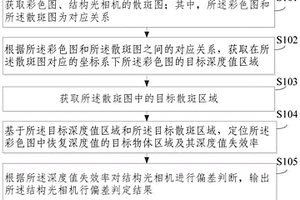 結(jié)構(gòu)光相機(jī)行偏差檢測(cè)方法及裝置