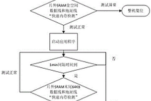 星載接收機中DSP芯片混合運行和存儲檢測方法