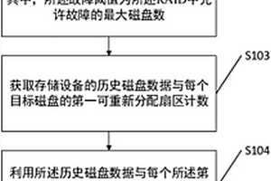 RAID健康狀態(tài)檢測(cè)方法、系統(tǒng)及相關(guān)裝置