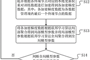 AMI網(wǎng)絡(luò)入侵檢測的方法、裝置及介質(zhì)