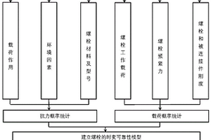 基于時變失效的螺栓可靠性分析方法