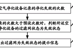 空氣凈化設(shè)備過濾網(wǎng)狀態(tài)的檢測方法及裝置