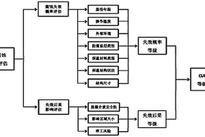 保溫層下腐蝕風(fēng)險評估方法和保溫層下腐蝕檢測方法