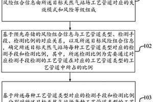 用于天然氣站場工藝管道檢測的方法