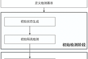 多租戶云平臺安全隔離的主動檢測方法