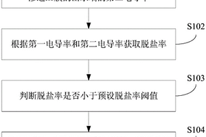 反滲透RO膜的檢測方法、裝置和凈水機