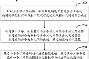 用于分析晶圓失效指標的方法和設備以及計算機可讀介質(zhì)