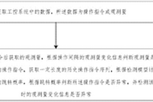 序列攻擊的檢測方法及裝置