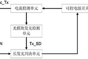 長發(fā)光故障ONU的檢測方法