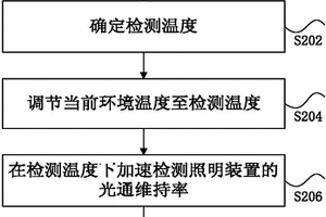 照明裝置光通維持率的加速檢測方法及裝置