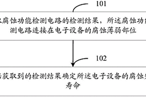 腐蝕檢測方法、裝置及系統(tǒng)