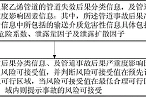 城鎮(zhèn)燃氣聚乙烯管道失效事故分析實現(xiàn)方法及系統(tǒng)