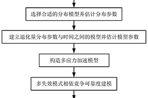 多應(yīng)力多失效模式相依競爭條件下加速退化試驗統(tǒng)計分析方法