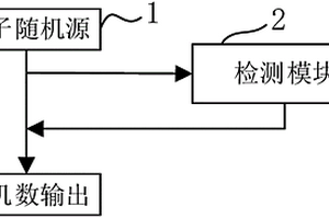 具備在線檢測(cè)功能的量子隨機(jī)數(shù)發(fā)生器