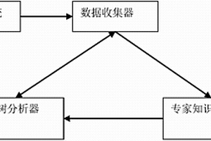 基于故障樹分析的共因失效可靠性分配系統(tǒng)