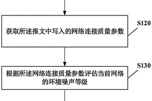 網(wǎng)絡(luò)環(huán)境檢測方法、系統(tǒng)及計(jì)算機(jī)可讀存儲(chǔ)介質(zhì)