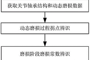 關(guān)節(jié)軸承磨損失效物理建模與分析方法