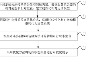 失效空間航天器終端接近可行性分析方法