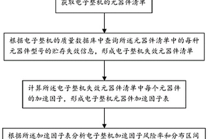 基于失效大數(shù)據(jù)的電子整機(jī)加速貯存試驗(yàn)加速因子風(fēng)險率分析方法