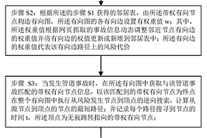 油氣管道事故失效因素分析方法