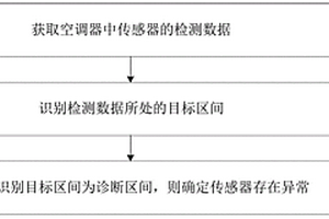 空調(diào)器中傳感器的檢測方法、裝置、空調(diào)器及電子設(shè)備