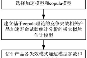 競(jìng)爭(zhēng)失效相關(guān)加速壽命試驗(yàn)統(tǒng)計(jì)分析方法