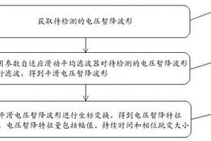 基于坐標變換的電壓暫降快速檢測方法和系統(tǒng)