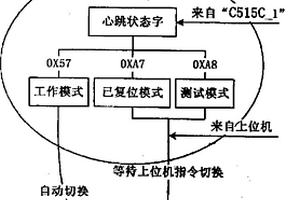 基于心跳狀態(tài)字的多機(jī)系統(tǒng)同步及可靠性檢測(cè)方法