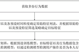 用戶操作檢測(cè)方法及程序產(chǎn)品