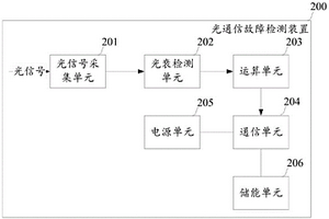 光通信故障檢測(cè)裝置、系統(tǒng)及方法