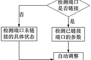 通過(guò)端口檢測(cè)算法實(shí)現(xiàn)自動(dòng)延長(zhǎng)數(shù)據(jù)傳輸距離的方法