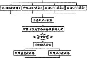 有限方位角條件下壓噪疊前縱波各向異性裂縫檢測(cè)方法