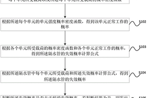 深水鉆井隔水管失效分析方法及裝置