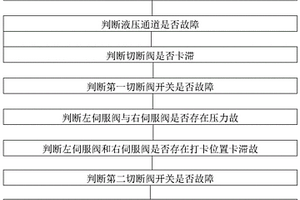 飛機(jī)機(jī)輪剎車系統(tǒng)的故障檢測方法