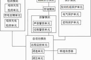 適用于市電檢測(cè)的發(fā)電機(jī)組控制裝置