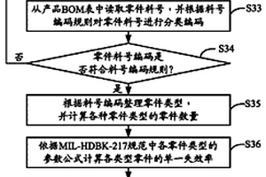 電子產(chǎn)品失效率分析系統(tǒng)及方法