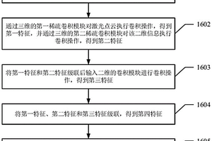 3D目標(biāo)檢測(cè)的方法及設(shè)備