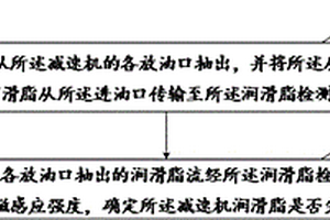 減速機(jī)潤(rùn)滑脂的在線檢測(cè)方法、裝置、設(shè)備及存儲(chǔ)介質(zhì)